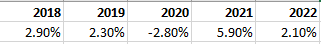 a summary of the GDP changes since 2018