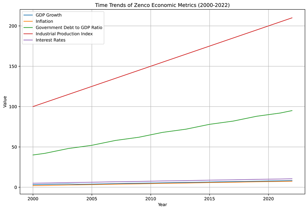 the time trends of Zenco's necessary economic measures from 2000 to 2022