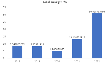 Total margin graphical presentation 2018-2022