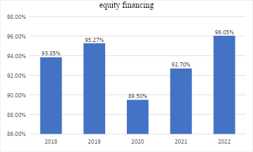 Graphical representation of equity financing