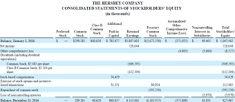 statements of shareholder equity