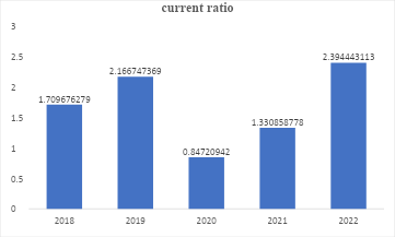 Current ratio graphical representation