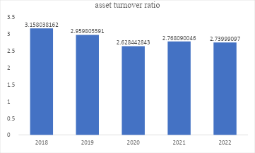 Asset turnover ratio graphical representation