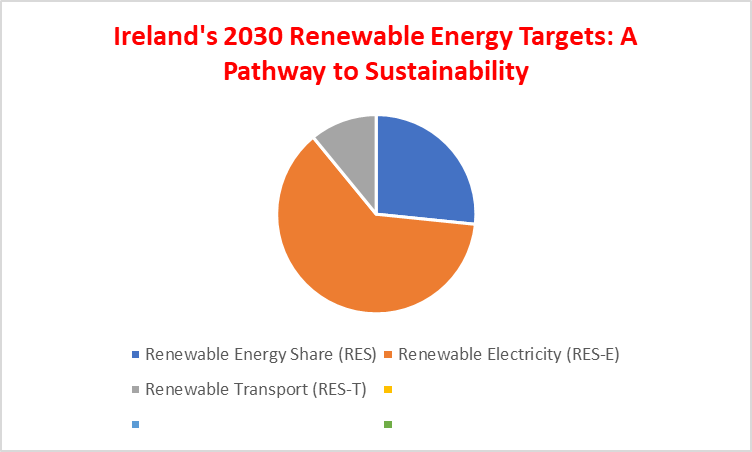 pie chart with the title "Ireland's 2030 Renewable Energy Targets: A Pathway to Sustainability." The chart is divided into three segments, each representing a different renewable energy target that Ireland aims to achieve by 2030.