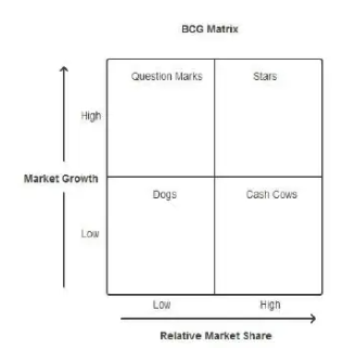 BCG Matrix
