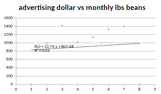 Advertising dollar vs monthly lbs beans 