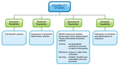 The feasibility framework for the Coventry Very Light Rail Project in Coventry