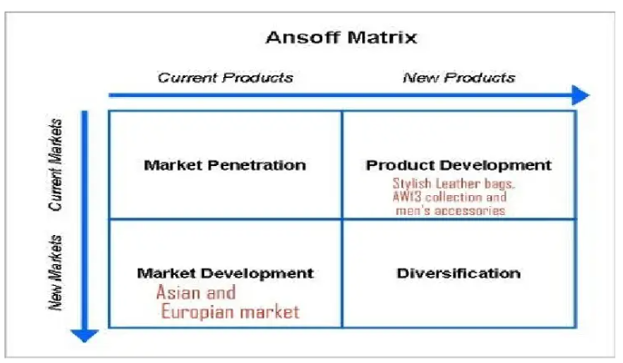 Market positioning of Mulberry