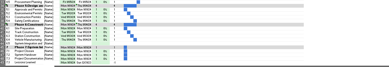 Gantt Chart Representation