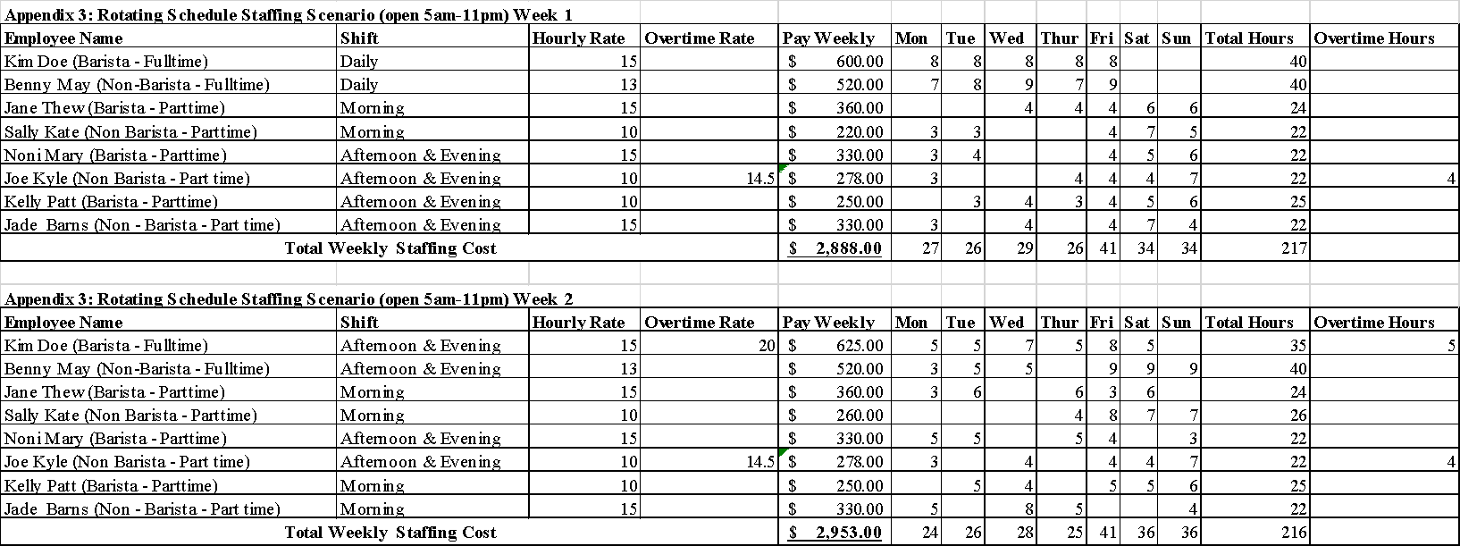 Rotating schedule staffing 