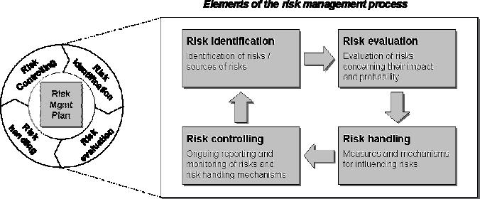 A Framework of Mitigation Strategy