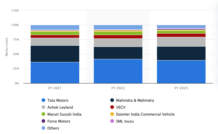 Market share of commercial vehicles across India in financial years 2021 and 2023 by manufacturer (Sun, 2023)