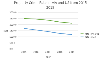 Property Crime Rates in MA and MI (2015-2019)