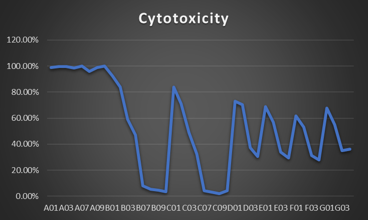 Cytotoxicity 