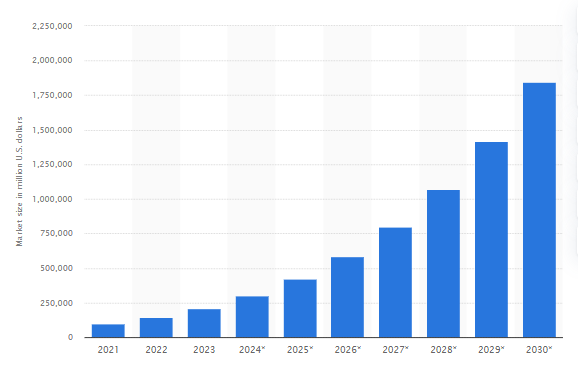 Artificial intelligence (AI) market size worldwide in 2021 with a forecast until 2030 (Thormundsson, 2023)