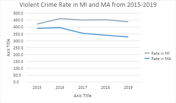 Violent Crime Rates in MA and MI (2015-2019)