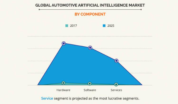 Global Automotive AI Market by Component (Allied Market Research, 2020)