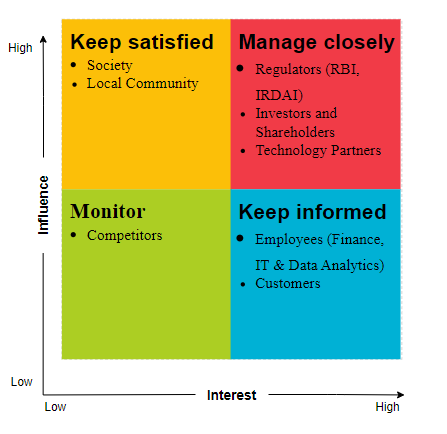 Stakeholder Influence-Interest Matrix