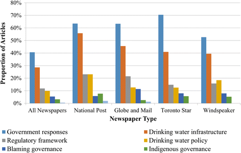An analysis of Canadian newspaper coverage from 2000-2015 (Lam et al., 2017).