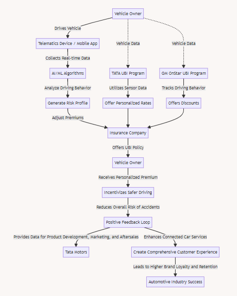UBI Process Flow Chart in the Automotive Industry