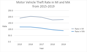 Motor Vehicle Theft Rates in MA and MI (2015-2019)