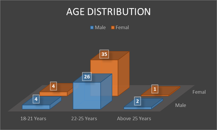 Distribution by Age 