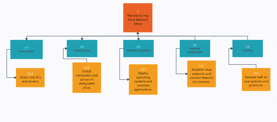 Work Breakdown Structure