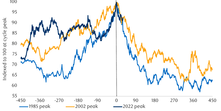 The Fluctuations of US Dollar