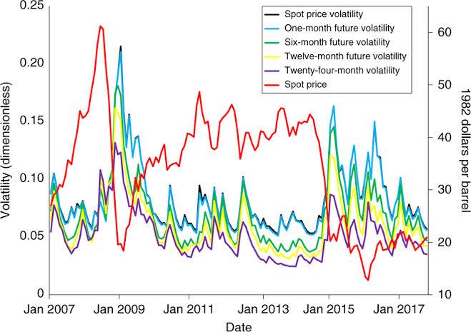 Figure showing rates of oil volatility using the GARCH model.