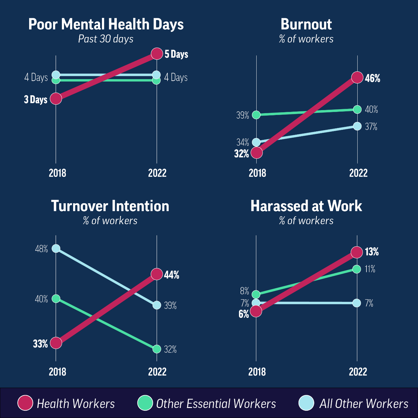 Mental Health Statistics of Healthcare Workers