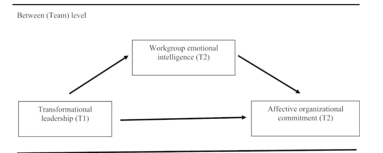 Interconnection between workplace Emotional intelligence ( human psychology) and leadership