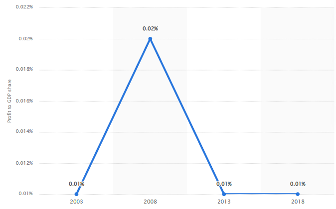 Profits from the logistic sector to the GDP of India