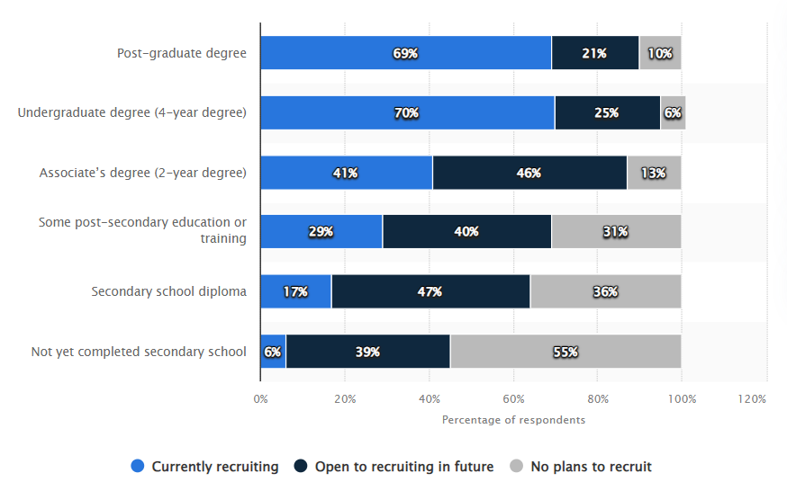 Distribution of recruitment in the information technology (IT) industry worldwide in 2023 by degree