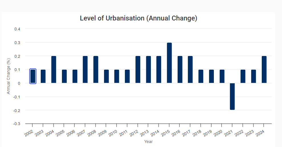  Annual Change in Level of Urbanization