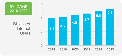 Global Internet user growth
