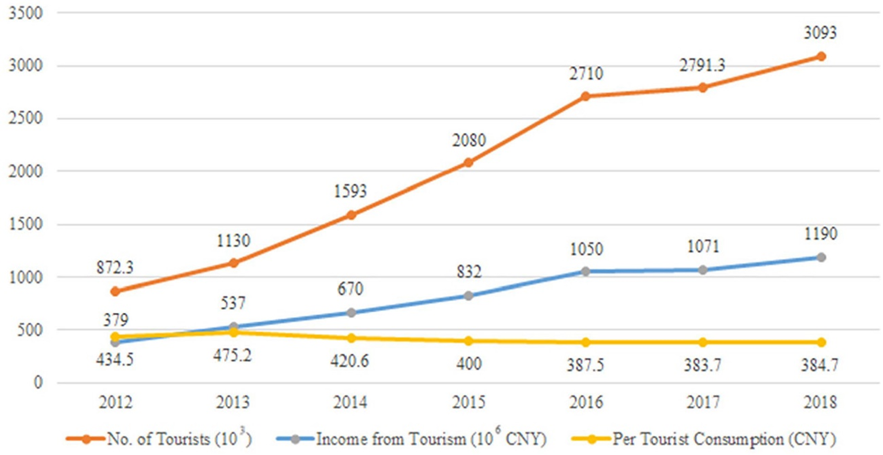 Growth of number of tourists 