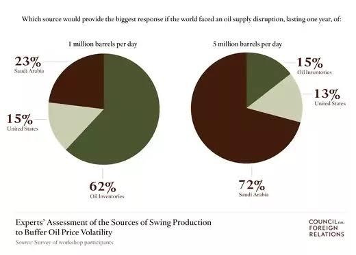 the state of oil supply and oil price volatility globally.
