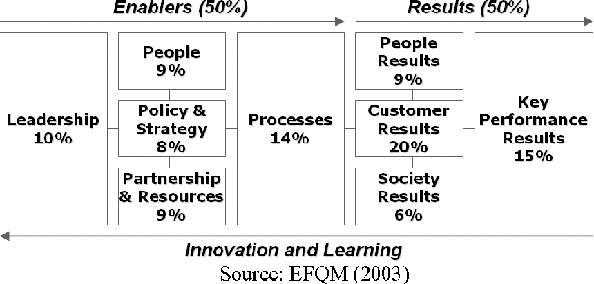 European Foundation for Quality Management Model (EFQM)
