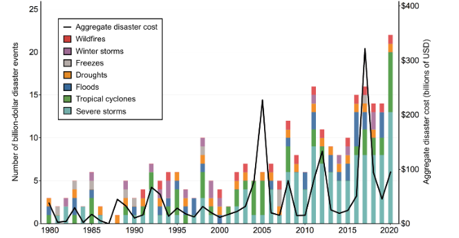 The Financial Loses due to Climatic Risks