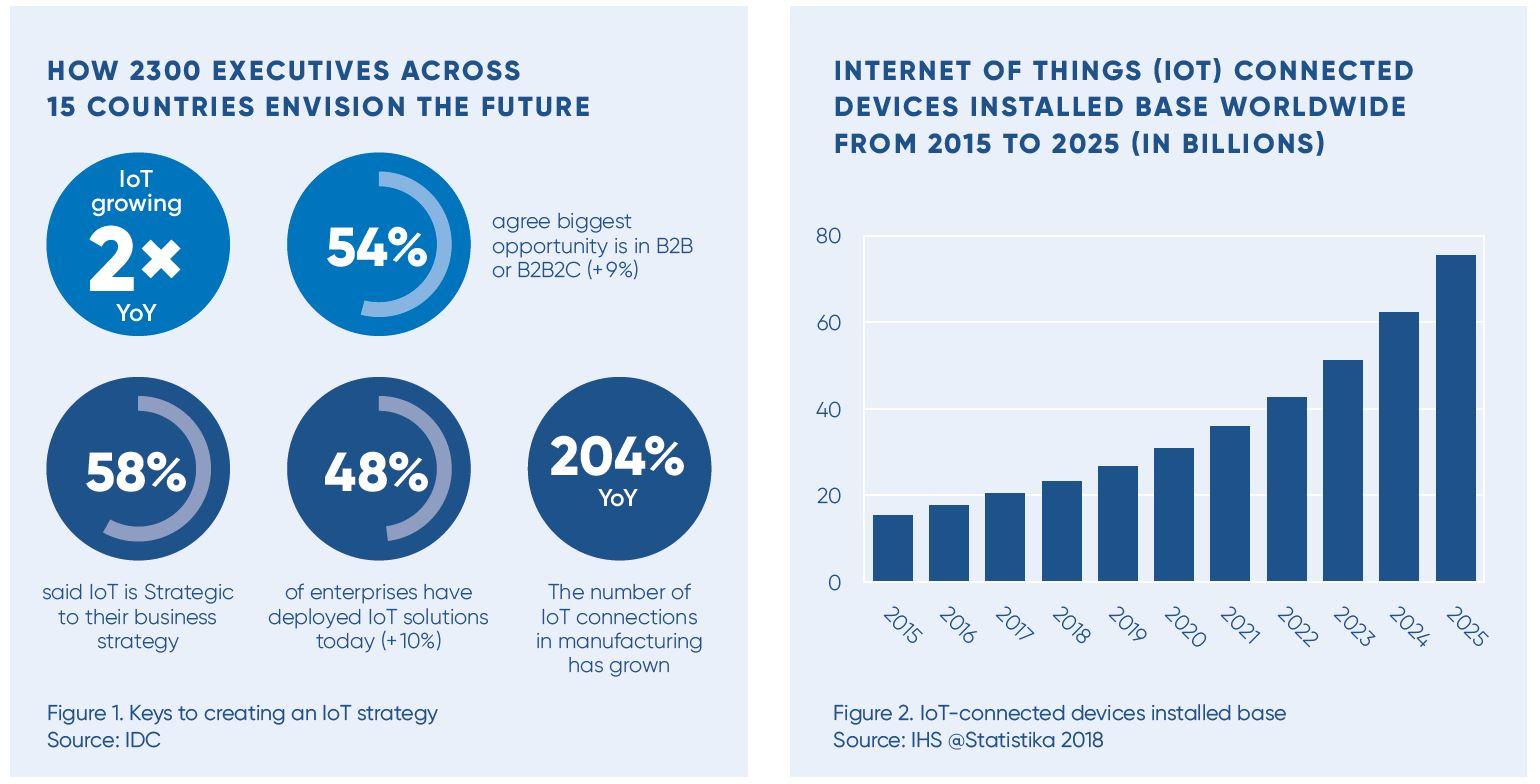 IoT Connected Device installed Worldwide