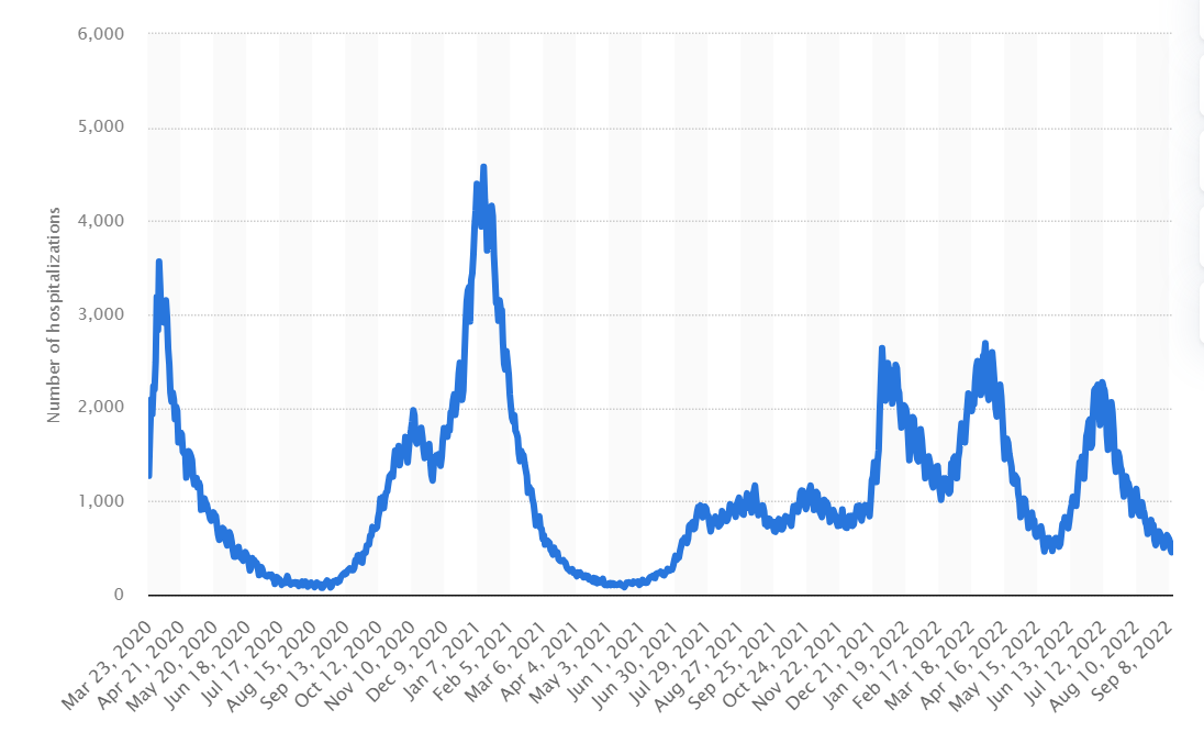 Hospital Admission Rates During COVID-19 in UK 