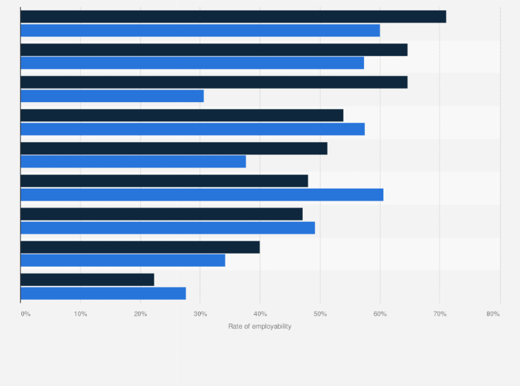 Employability among graduates across India in 2023 and 2024 by degree