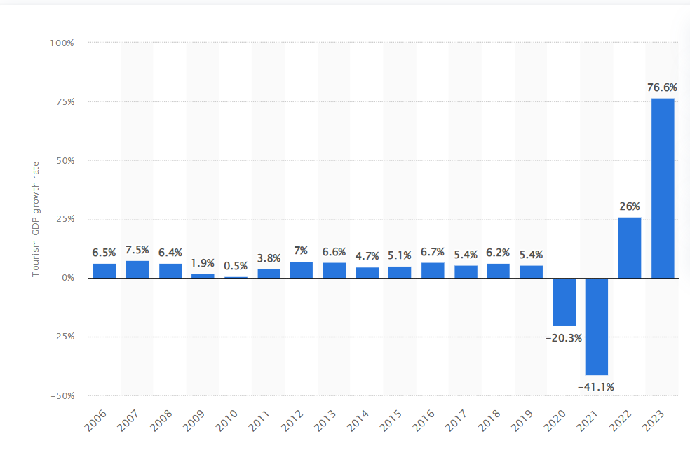 Growth of tourism GDP in Australia from financial year 2006 to 2023
