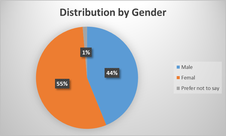 Distribution by Gender