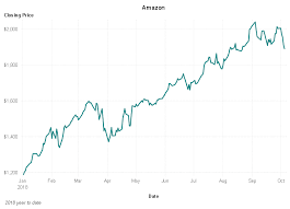 Amazon stock price chart showing steady growth trend from January to October 2018 with fluctuations and peaks above $2,000