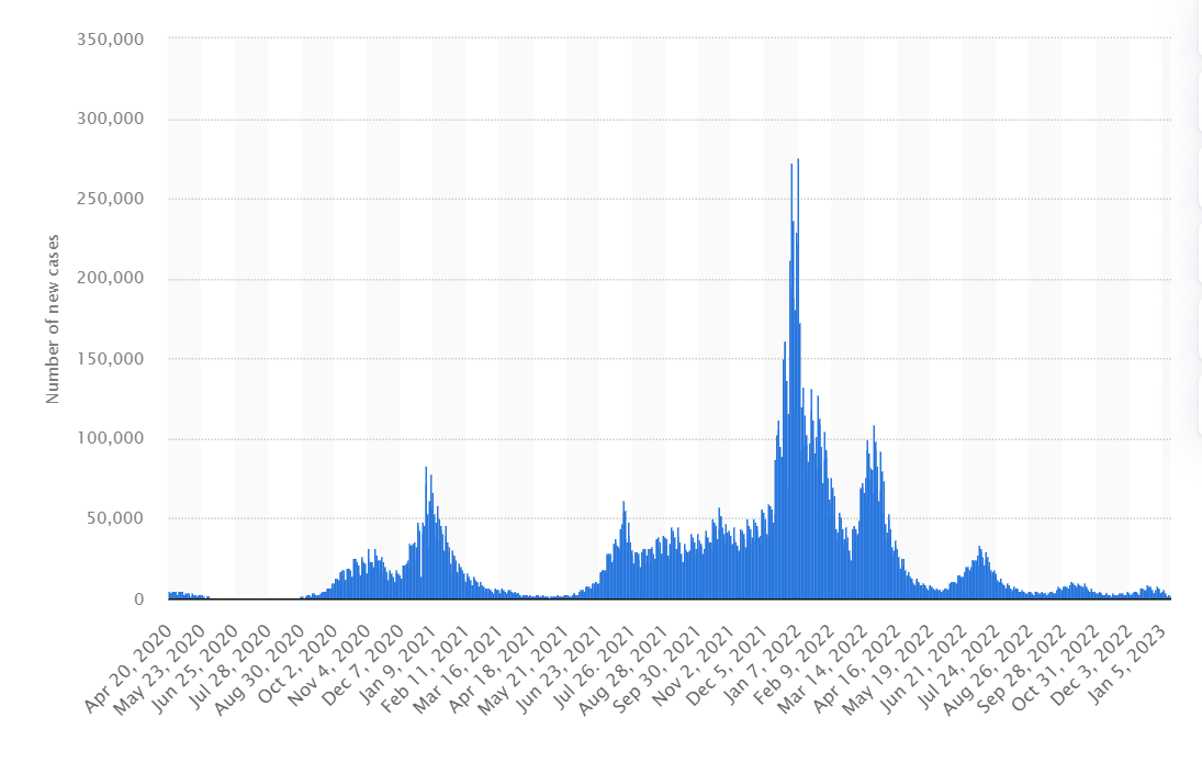 COVID-19 Case Numbers Over Time in the UK
