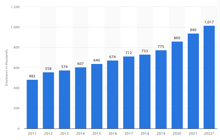 Number of employees in the IT, software and computer services economy of the United Kingdom (UK) from 2011 to 2022(in 1,000s)