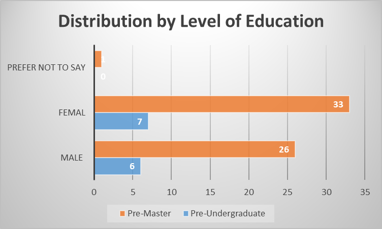 Distribution by Level of Education 