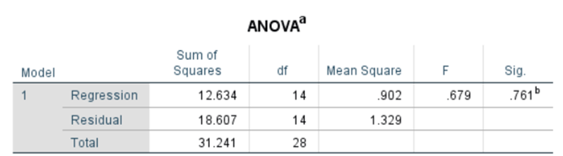 ANOVA