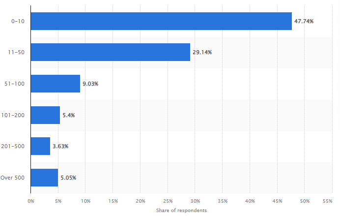 Number of developers planned to recruit in 2023